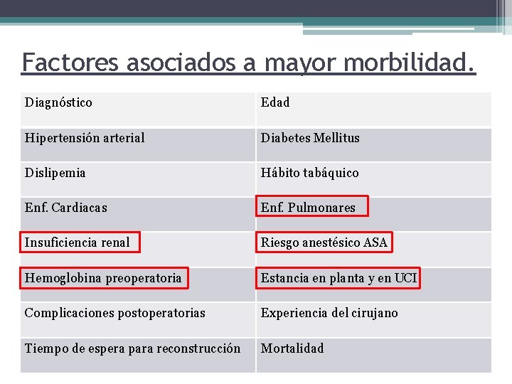 Factores asociados a mayor morbilidad. Diagnóstico Edad Hipertensión arterial Diabetes Mellitus Dislipemia Hábito tabáquico