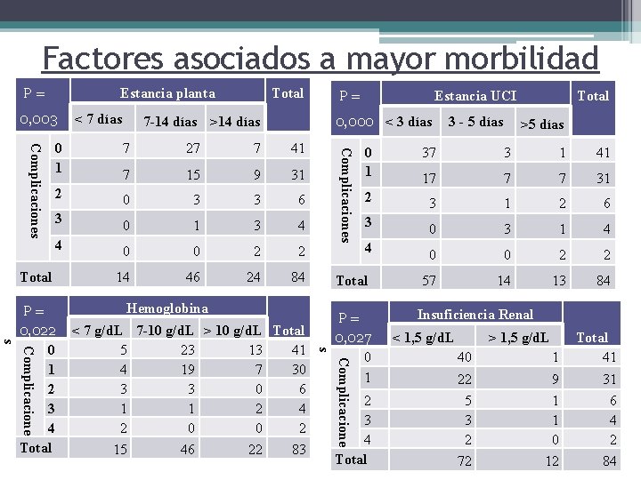 Factores asociados a mayor morbilidad P= Estancia planta 0, 003 < 7 días Total