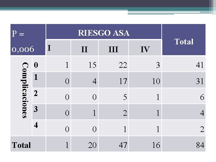 RIESGO ASA P= 0, 006 Complicaciones Total I II III Total IV 0 1