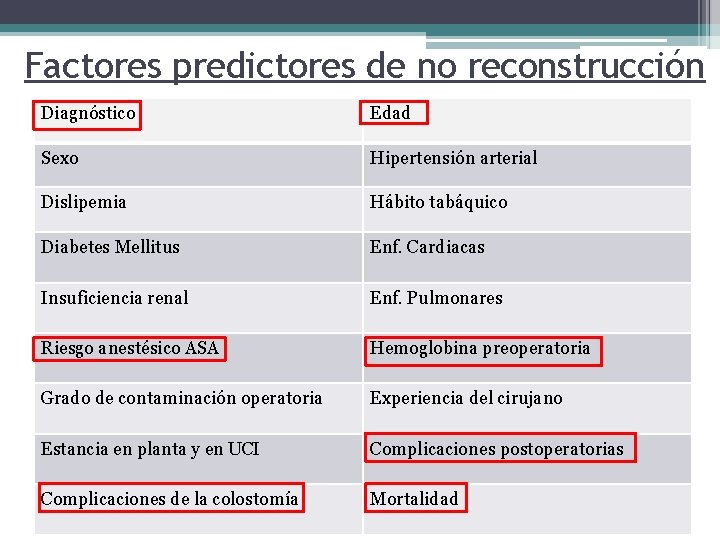 Factores predictores de no reconstrucción Diagnóstico Edad Sexo Hipertensión arterial Dislipemia Hábito tabáquico Diabetes