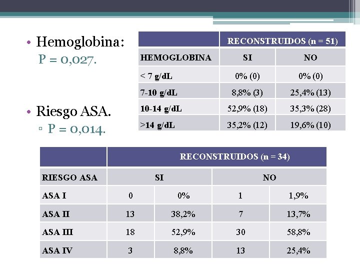  • Hemoglobina: RECONSTRUIDOS (n = 51) P = 0, 027. HEMOGLOBINA • Riesgo