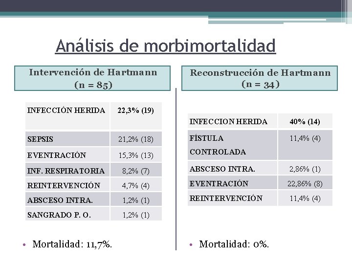 Análisis de morbimortalidad Intervención de Hartmann (n = 85) INFECCIÓN HERIDA Reconstrucción de Hartmann