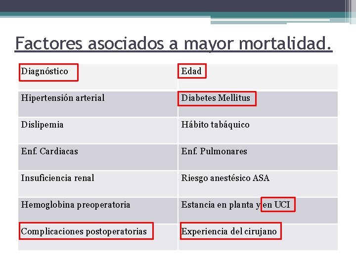 Factores asociados a mayor mortalidad. Diagnóstico Edad Hipertensión arterial Diabetes Mellitus Dislipemia Hábito tabáquico