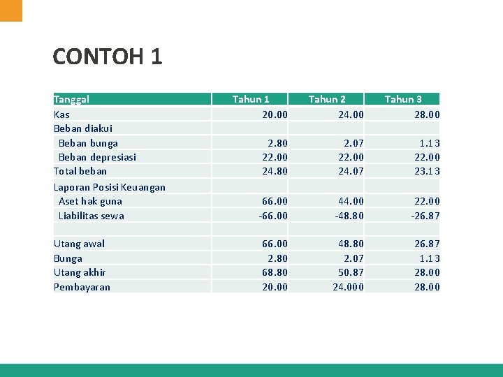 CONTOH 1 Tanggal Kas Beban diakui Beban bunga Beban depresiasi Total beban Laporan Posisi