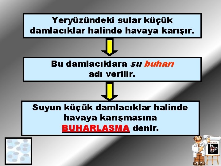 Yeryüzündeki sular küçük damlacıklar halinde havaya karışır. Bu damlacıklara su buharı adı verilir. Suyun