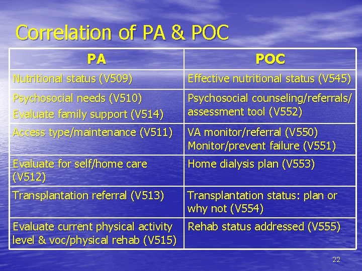 Correlation of PA & POC PA POC Nutritional status (V 509) Effective nutritional status