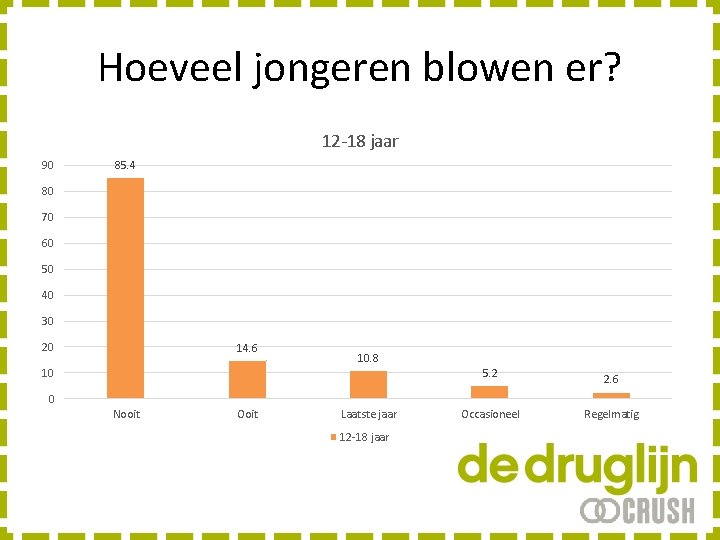 Hoeveel jongeren blowen er? 12 -18 jaar 90 85. 4 80 70 60 50