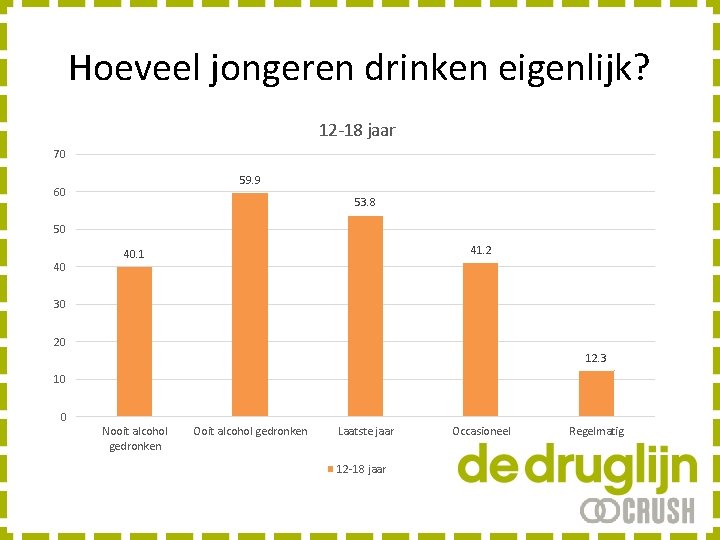 Hoeveel jongeren drinken eigenlijk? 12 -18 jaar 70 59. 9 60 53. 8 50