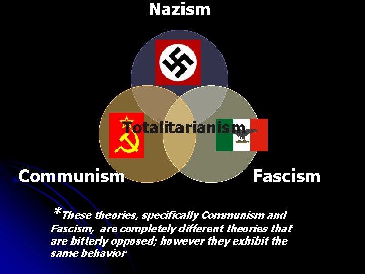 Nazism Totalitarianism Communism Fascism *These theories, specifically Communism and Fascism, are completely different theories Nazism Totalitarianism Communism Fascism *These theories, specifically Communism and Fascism, are completely different theories