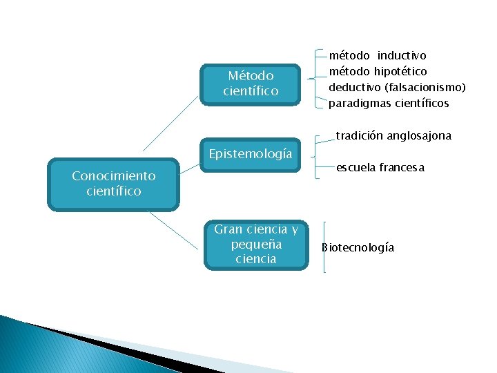 Método científico método inductivo método hipotético deductivo (falsacionismo) paradigmas científicos tradición anglosajona Epistemología Conocimiento