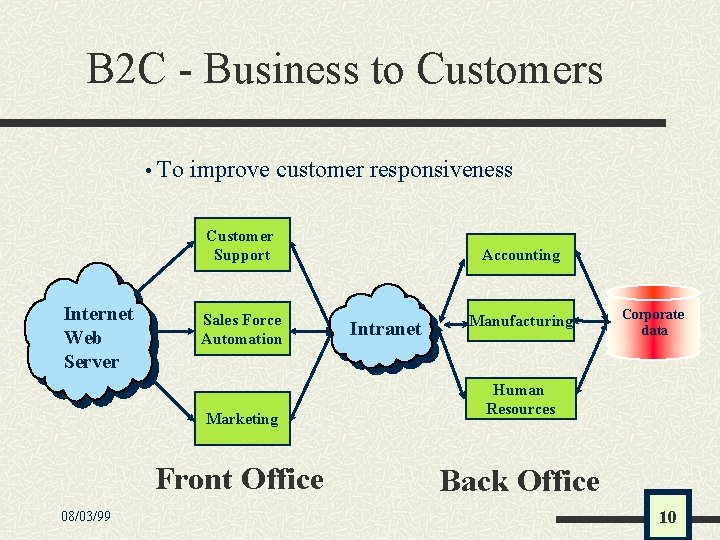 B 2 C - Business to Customers • To improve customer responsiveness Customer Support