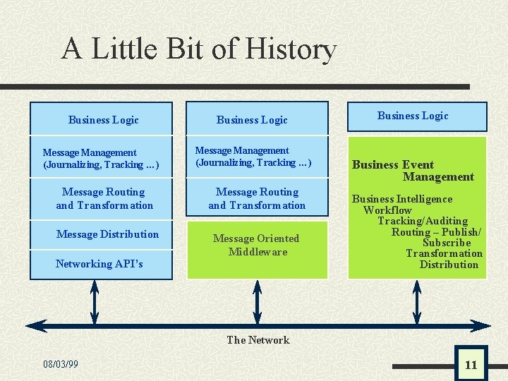 A Little Bit of History Business Logic Message Management (Journalizing, Tracking …) Message Routing