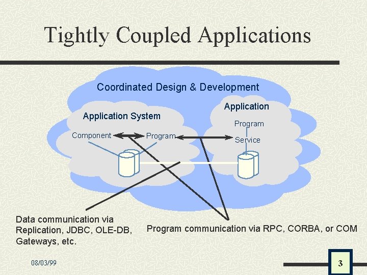 Tightly Coupled Applications Coordinated Design & Development Application System Component Data communication via Replication,