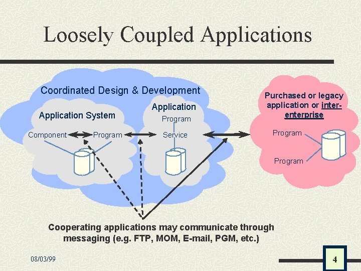 Loosely Coupled Applications Coordinated Design & Development Application System Component Program Application Program Service