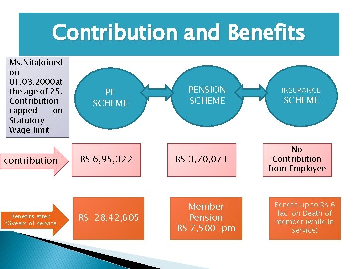 Contribution and Benefits Ms. Nita. Joined on 01. 03. 2000 at the age of