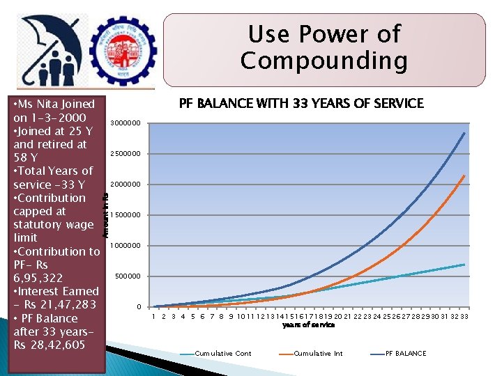 Use Power of Compounding PF BALANCE WITH 33 YEARS OF SERVICE 3000000 2500000 2000000