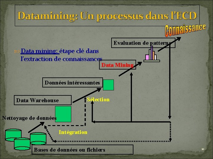 Datamining: Un processus dans l’ECD Evaluation de patterns Data mining: étape clé dans l’extraction