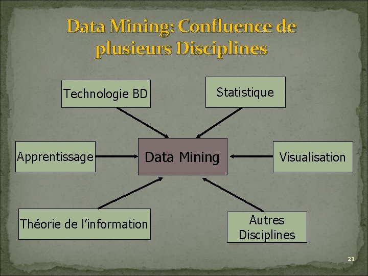 Data Mining: Confluence de plusieurs Disciplines Technologie BD Apprentissage Statistique Data Mining Théorie de