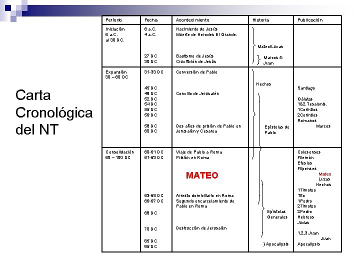 Período Fecha Acontecimiento Iniciación 6 a. C. al 30 DC. 6 a. C. 4