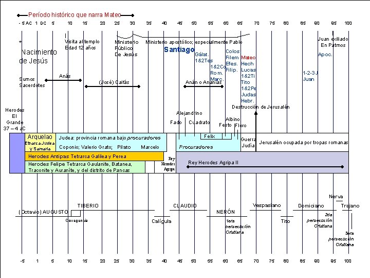 Período histórico que narra Mateo - 5 AC 1 DC 5 * Nacimiento de
