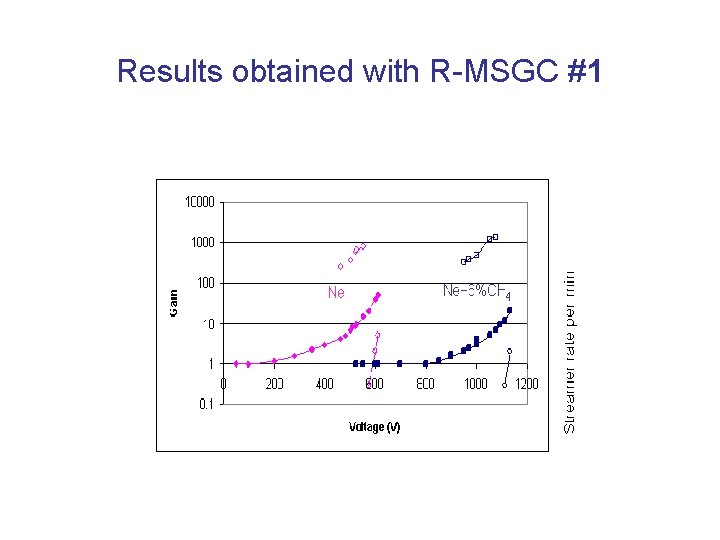 Results obtained with R-MSGC #1 