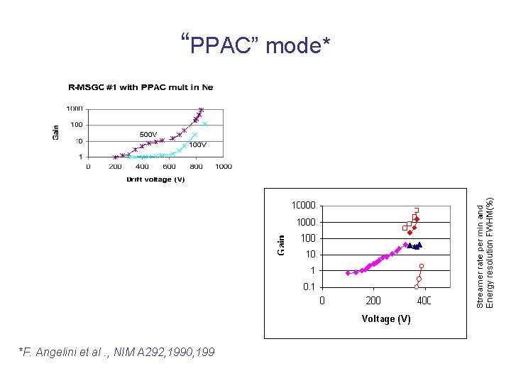 “PPAC” mode* *F. Angelini et al. , NIM A 292, 1990, 199 