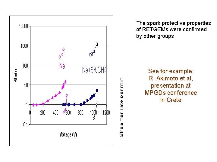 The spark protective properties of RETGEMs were confirmed by other groups See for example: