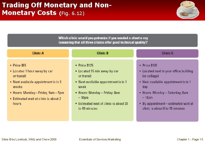 Trading Off Monetary and Non. Monetary Costs (Fig. 6. 12) Slide © by Lovelock,