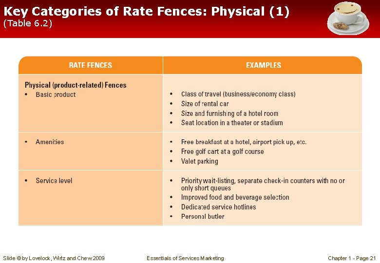 Key Categories of Rate Fences: Physical (1) (Table 6. 2) Slide © by Lovelock,