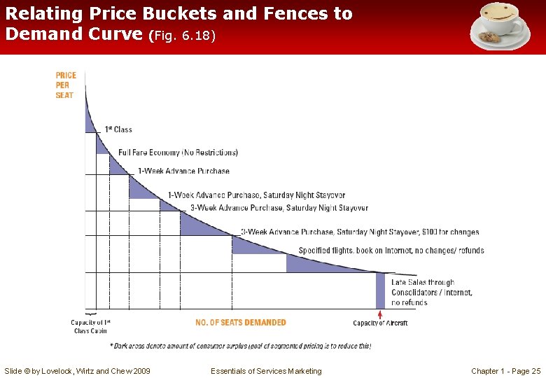 Relating Price Buckets and Fences to Demand Curve (Fig. 6. 18) Slide © by