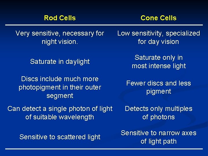 Rod Cells Cone Cells Very sensitive, necessary for night vision. Low sensitivity, specialized for