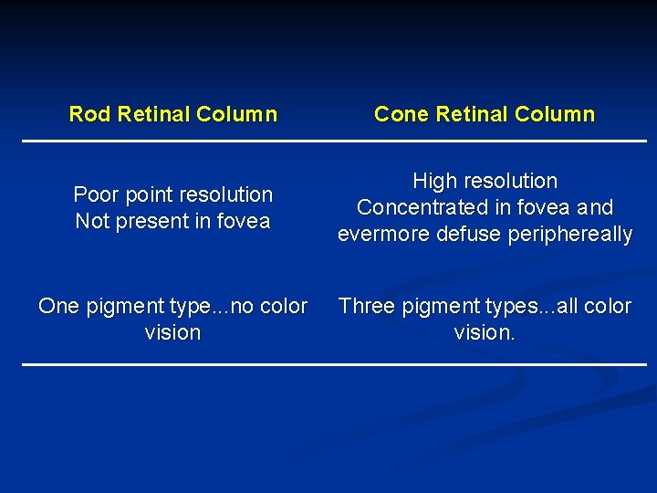 Rod Retinal Column Cone Retinal Column Poor point resolution Not present in fovea High