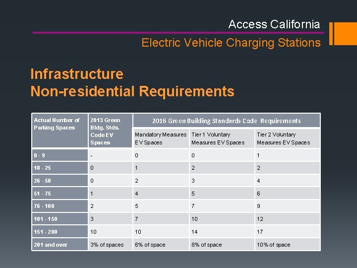 Access California Electric Vehicle Charging Stations Infrastructure Non-residential Requirements Actual Number of Parking Spaces Access California Electric Vehicle Charging Stations Infrastructure Non-residential Requirements Actual Number of Parking Spaces
