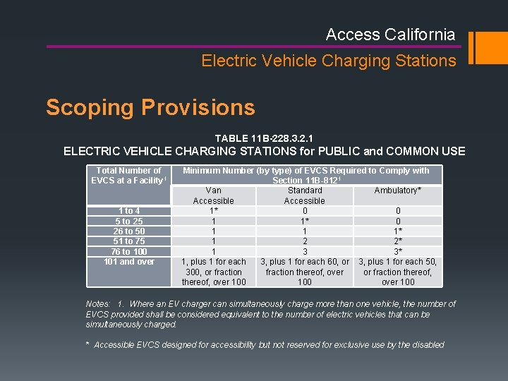 Access California Electric Vehicle Charging Stations Scoping Provisions TABLE 11 B-228. 3. 2. 1 Access California Electric Vehicle Charging Stations Scoping Provisions TABLE 11 B-228. 3. 2. 1