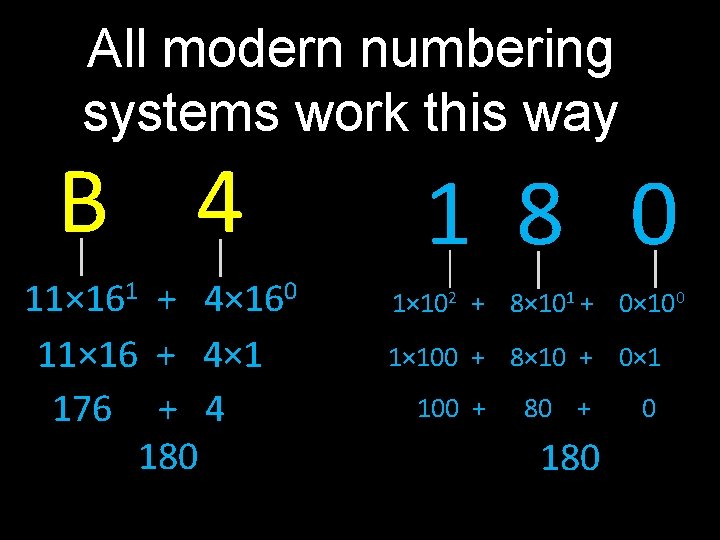 All modern numbering systems work this way B 4 11× 161 + 4× 160