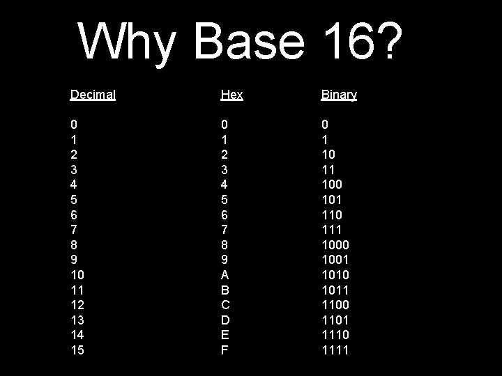 Why Base 16? Decimal Hex Binary 0 1 2 3 4 5 6 7