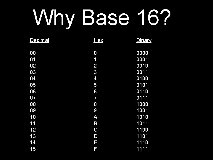 Why Base 16? Decimal Hex Binary 00 01 02 03 04 05 06 07
