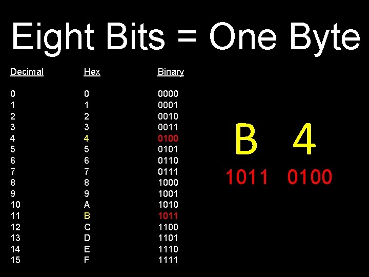 Eight Bits = One Byte Decimal Hex Binary 0 1 2 3 4 5