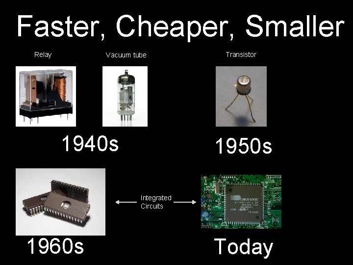 Faster, Cheaper, Smaller Relay Vacuum tube 1940 s Transistor 1950 s Integrated Circuits 1960