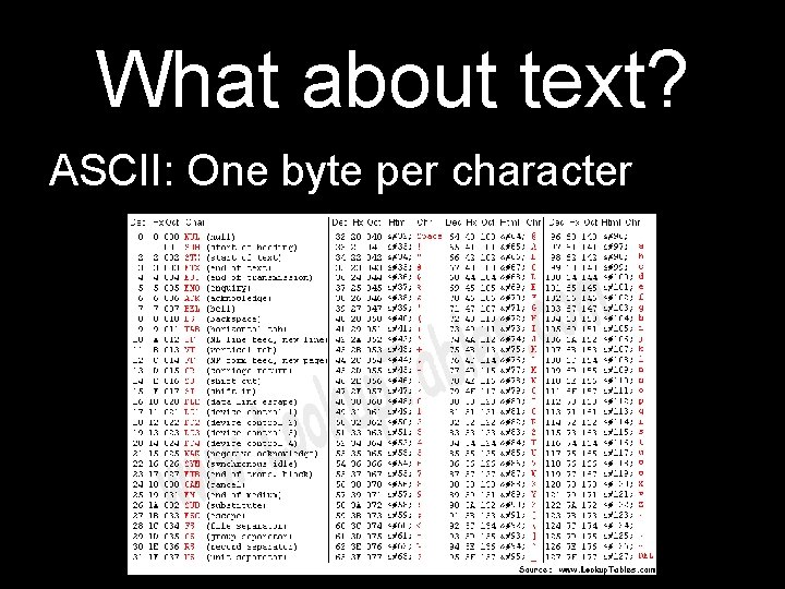 What about text? ASCII: One byte per character 