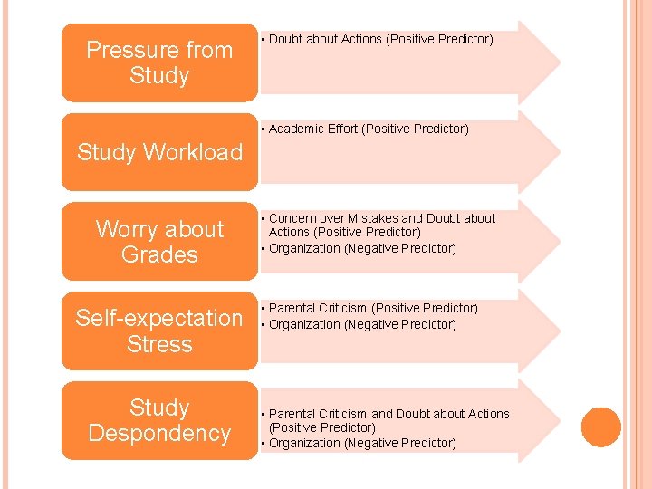 Pressure from Study • Doubt about Actions (Positive Predictor) • Academic Effort (Positive Predictor)