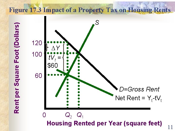 Rent per Square Foot (Dollars) Figure 17. 3 Impact of a Property Tax on