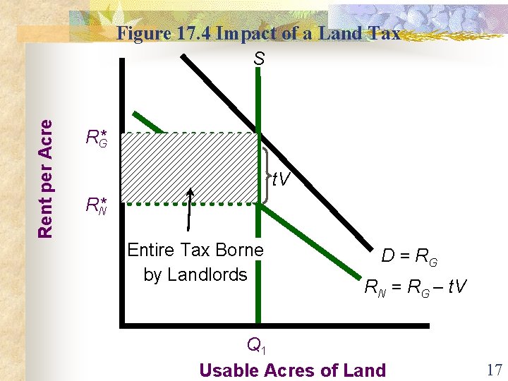 Figure 17. 4 Impact of a Land Tax Rent per Acre S R*G t. Figure 17. 4 Impact of a Land Tax Rent per Acre S R*G t.