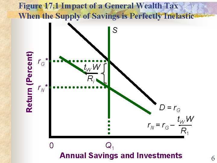 Figure 17. 1 Impact of a General Wealth Tax When the Supply of Savings