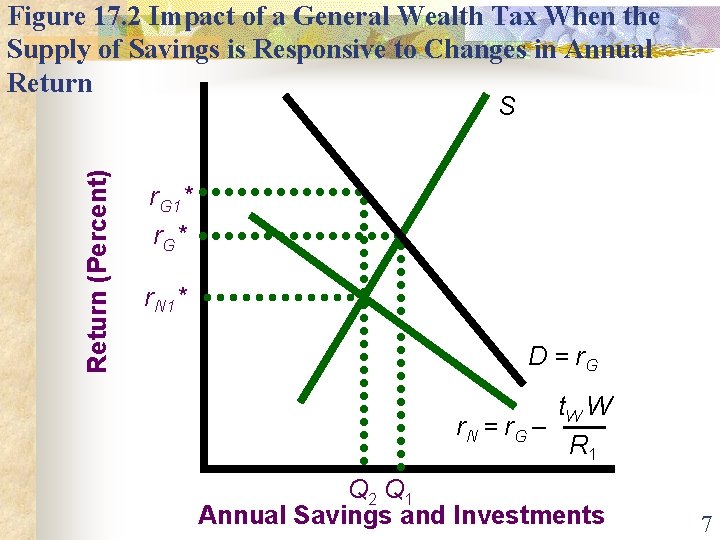 Figure 17. 2 Impact of a General Wealth Tax When the Supply of Savings