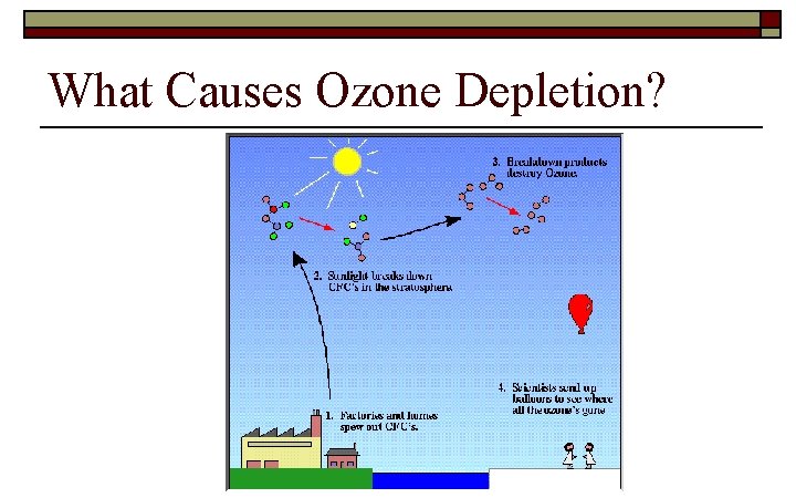 What Causes Ozone Depletion? 