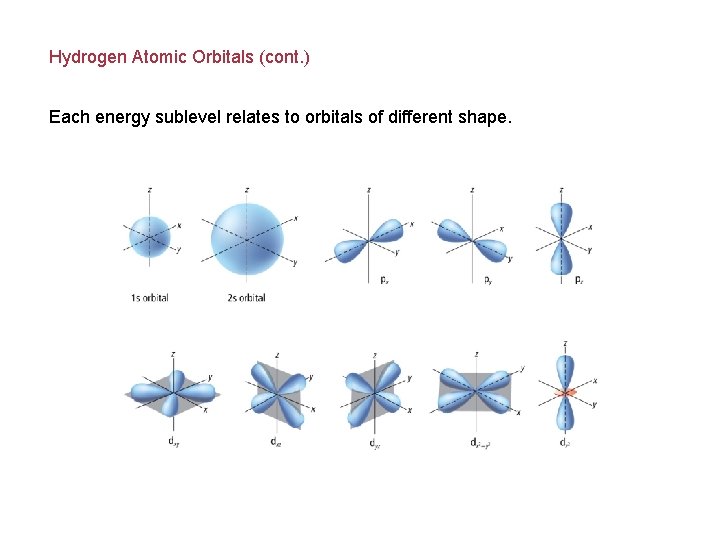 Hydrogen Atomic Orbitals (cont. ) Each energy sublevel relates to orbitals of different shape.