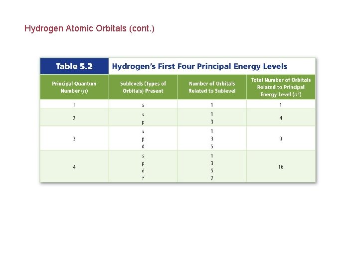 Hydrogen Atomic Orbitals (cont. ) 