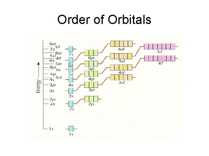 Order of Orbitals 