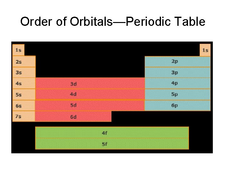 Order of Orbitals—Periodic Table 